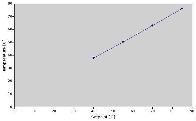 Temperature as function of set-point